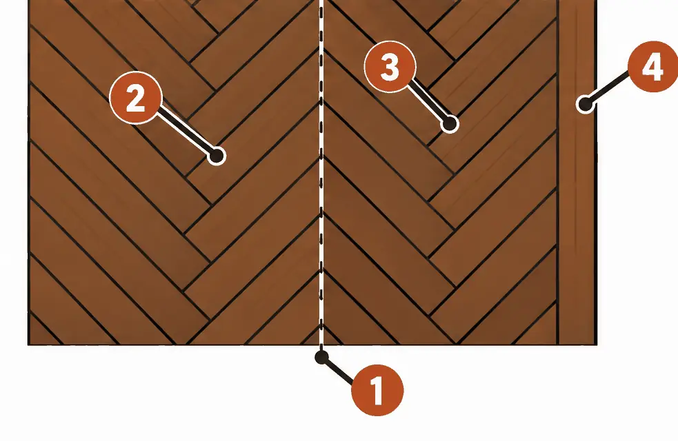 Diagram: top view of a chevron floor, planks with angled ends meeting in straight seams to form rows of V shapes on both sides of a dashed center line, with a straight border plank along the wall